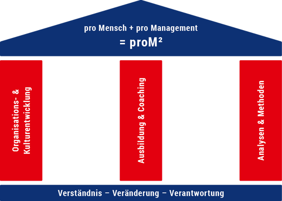 pro Mensch + pro Management = proM²